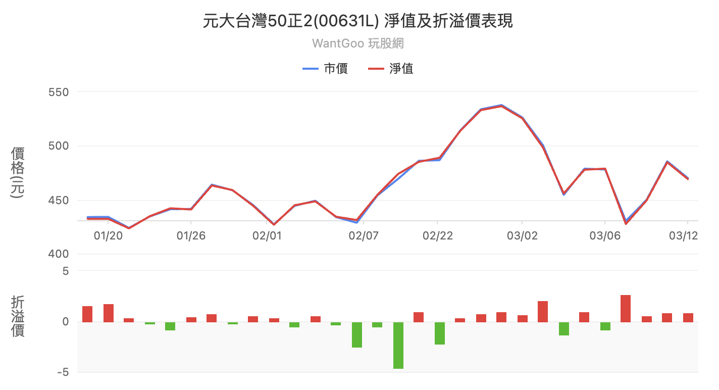 00631L(0050 正 2)折溢價 00631L(0050 正 2)折溢價