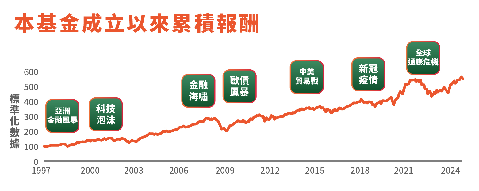 貝萊德環球資產配置基金  成立以來累積報酬