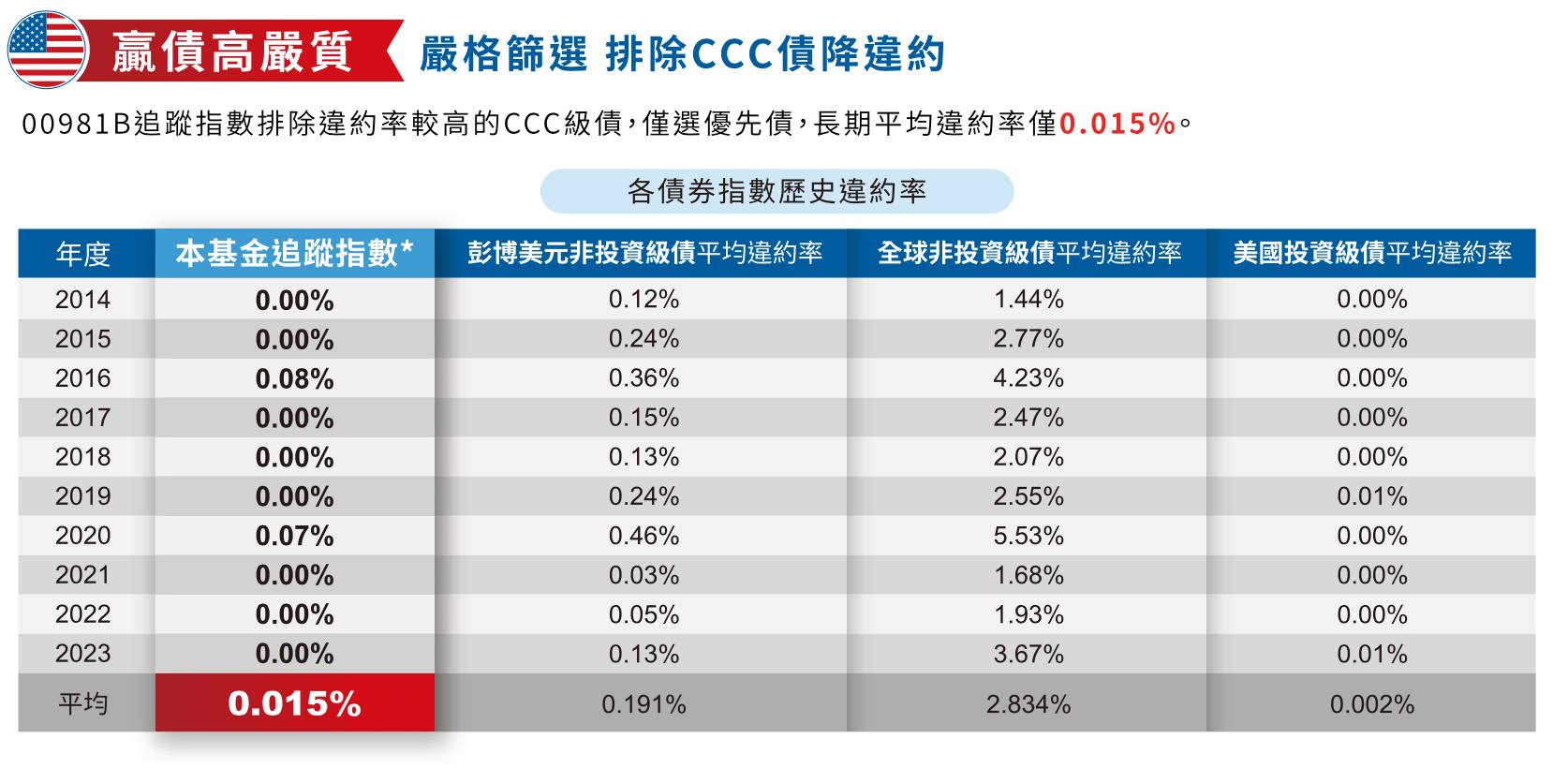 00981B 績效表現