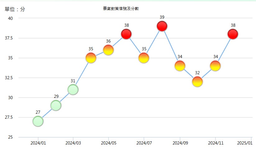 2024 年 12 月景氣對策信號