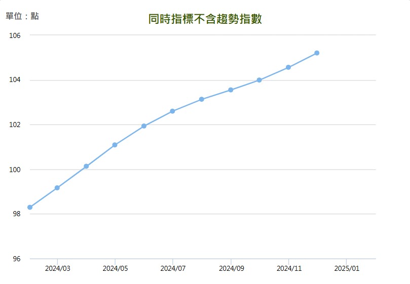 2024 年 12 月景氣對策信號同時指標不含趨勢指數