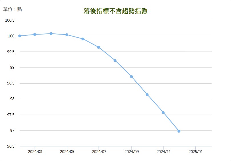 2024 年 12 月景氣對策信號落後指標不含趨勢指數