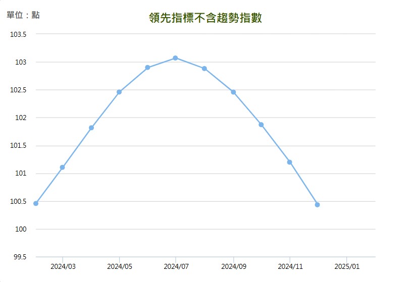 2024 年 12 月景氣對策信號領先指標不含趨勢指數