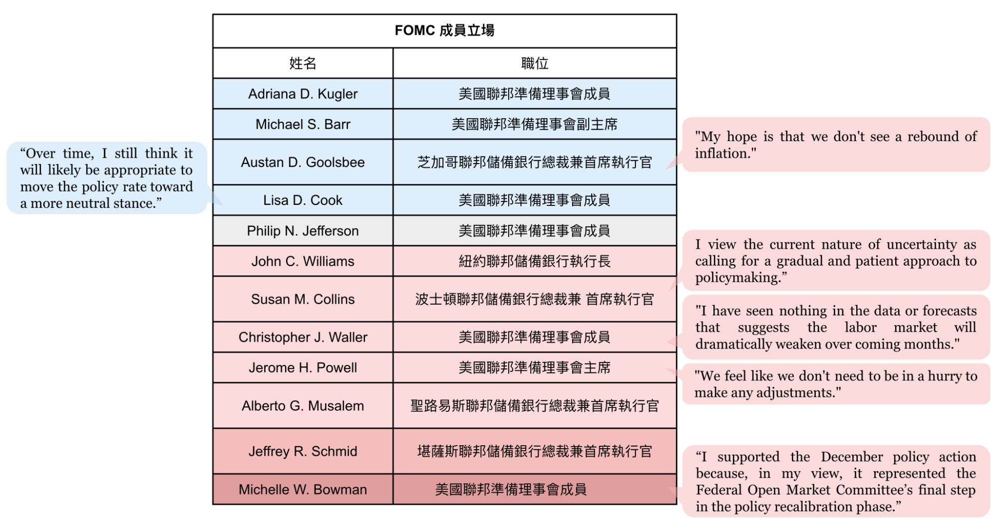 FOMC 成員立場
