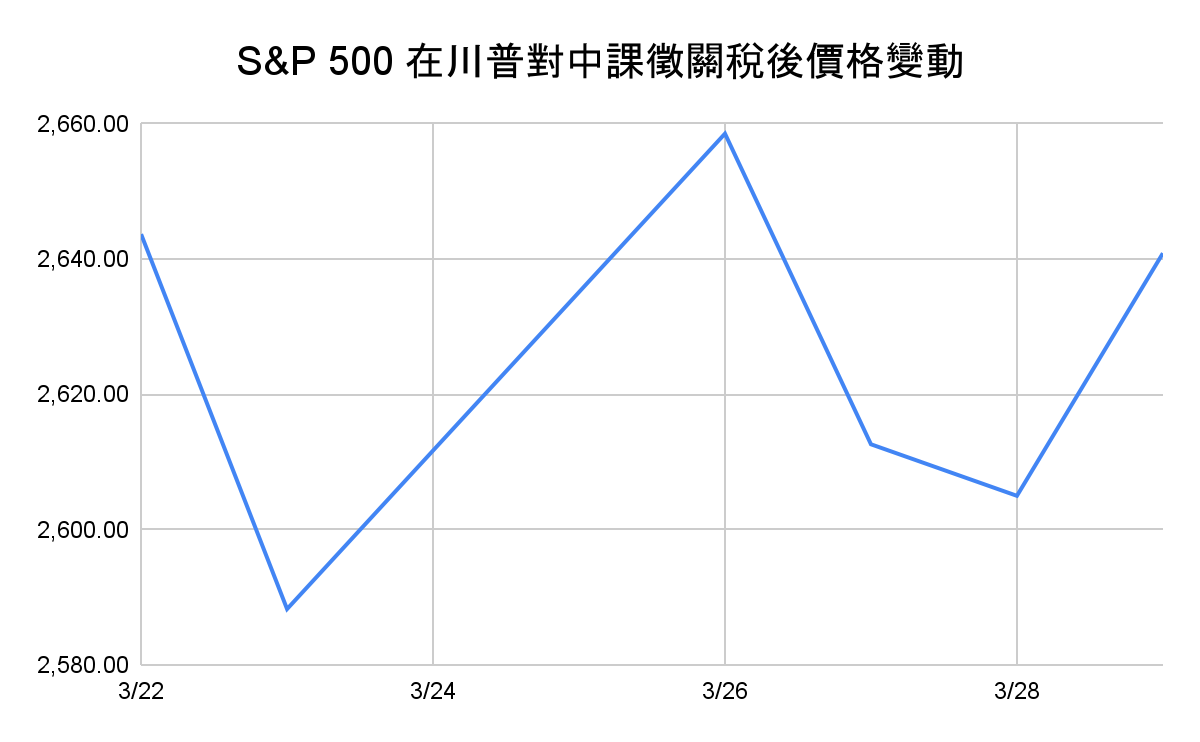 S&P 500 在川普對中課徵關稅後價格變動