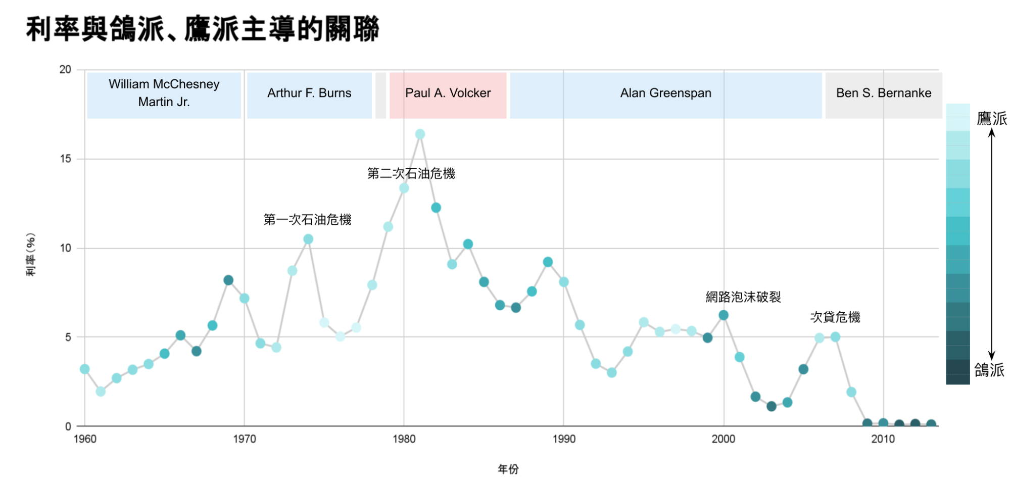 利率與鴿派、鷹派主導的關聯