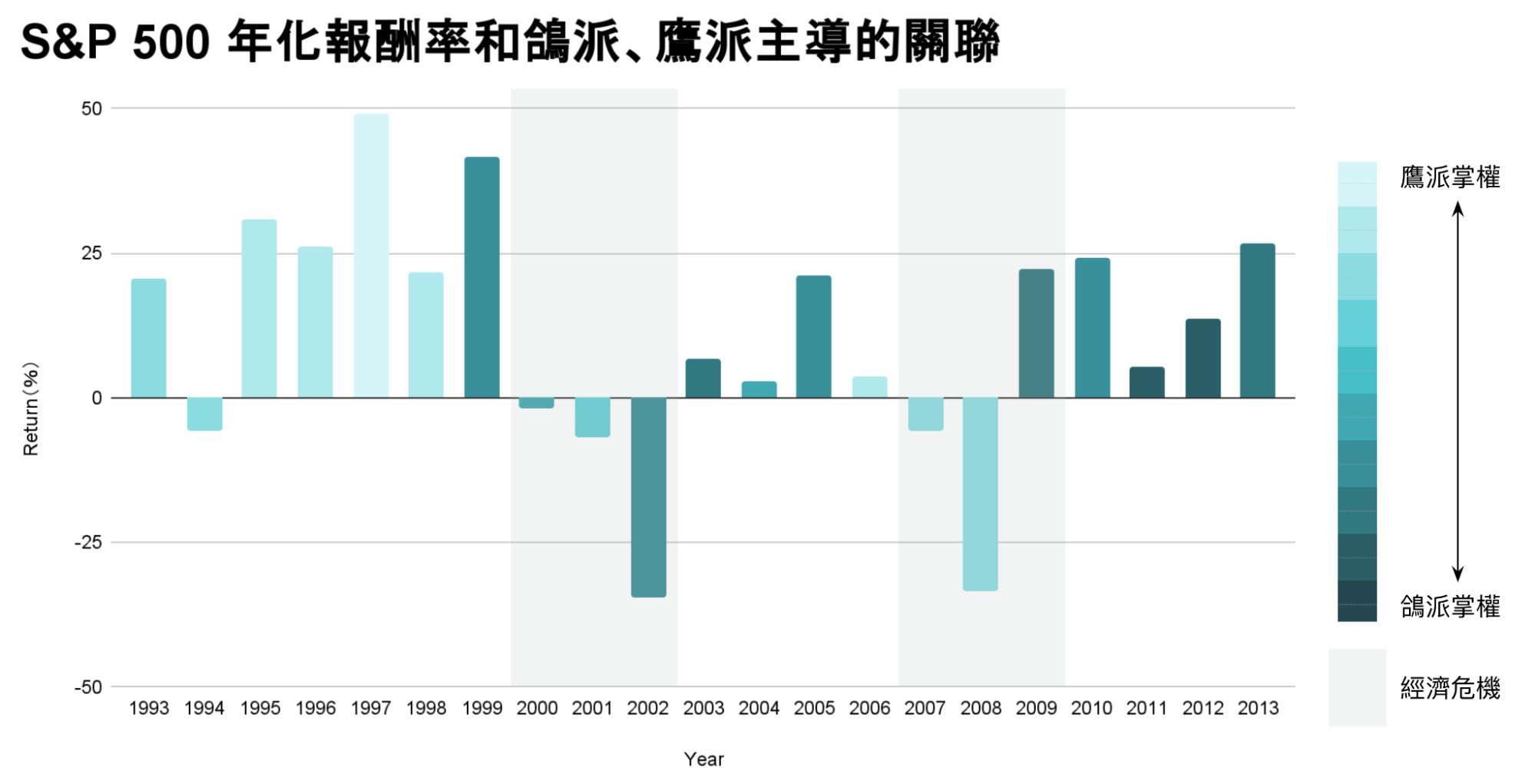 S&P 500 年化報酬率和鴿派、鷹派主導的關聯