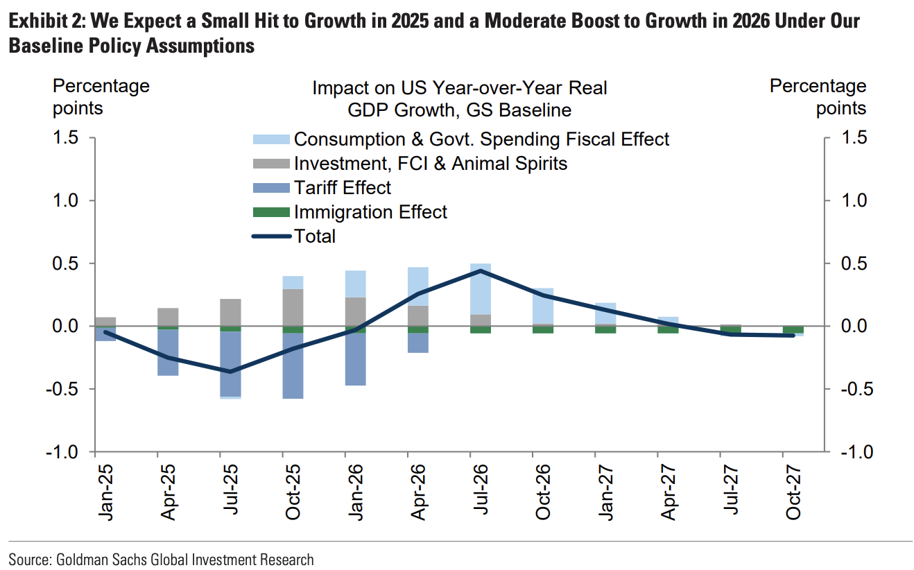 美國 GDP 成長率 2025 - 2027