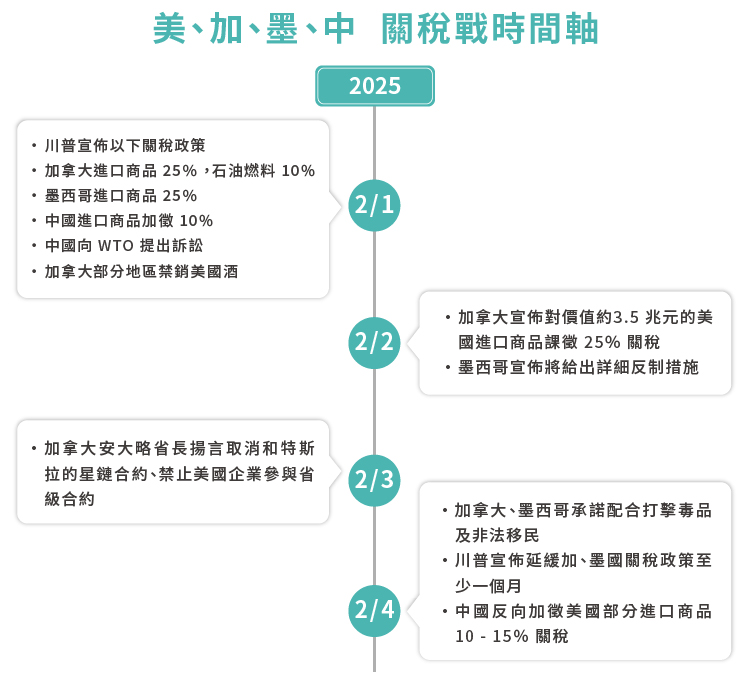 美、加、墨、中關稅戰時間軸