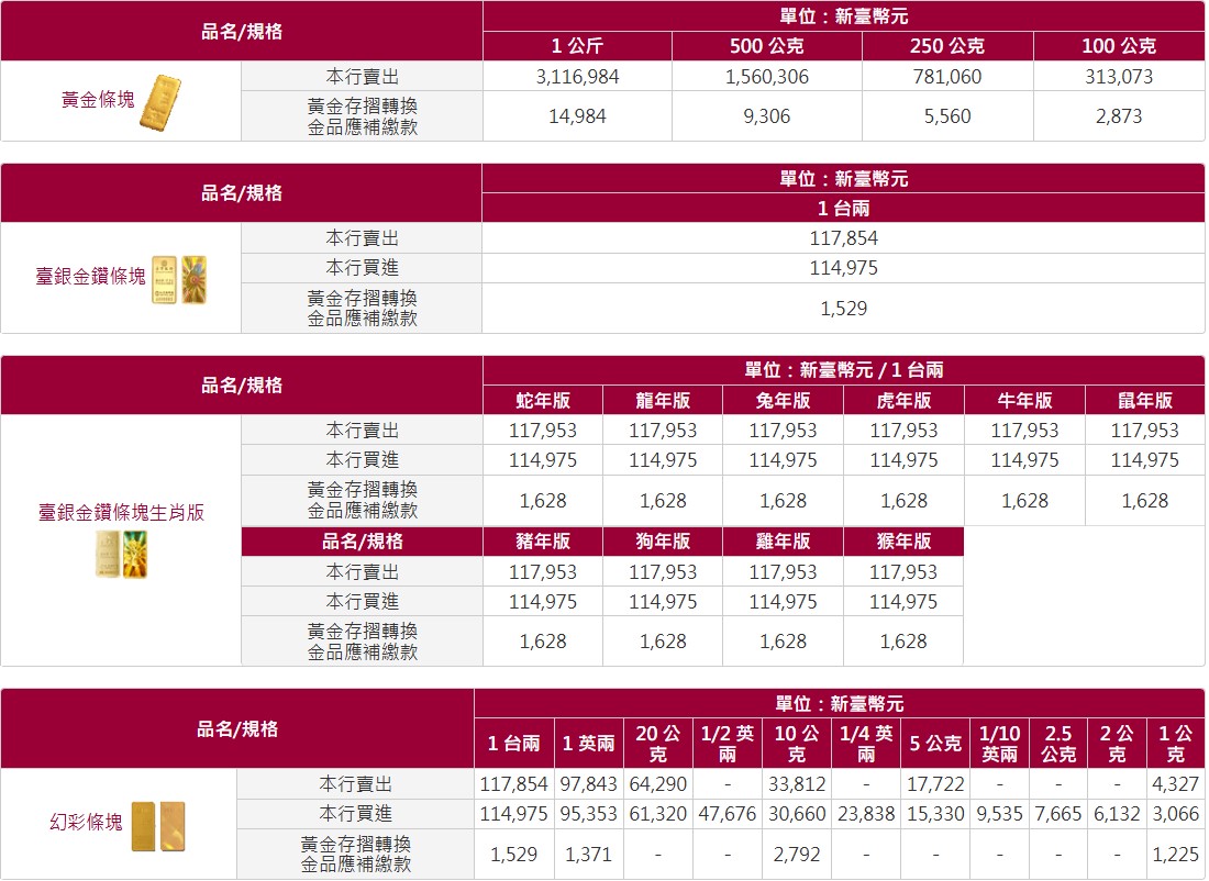 盎司 台銀黃金價格