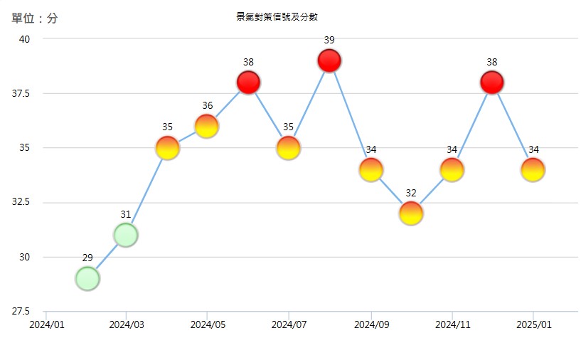 2025 年 1 月景氣對策信號