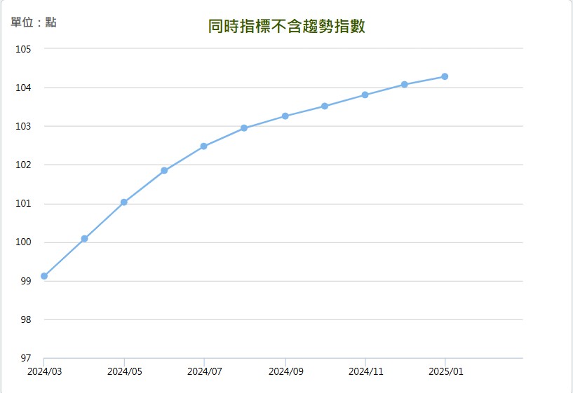 2025 年 1 月景氣對策信號同時指標不含趨勢指數