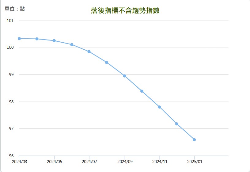 2025 年 1 月景氣對策信號落後指標不含趨勢指數