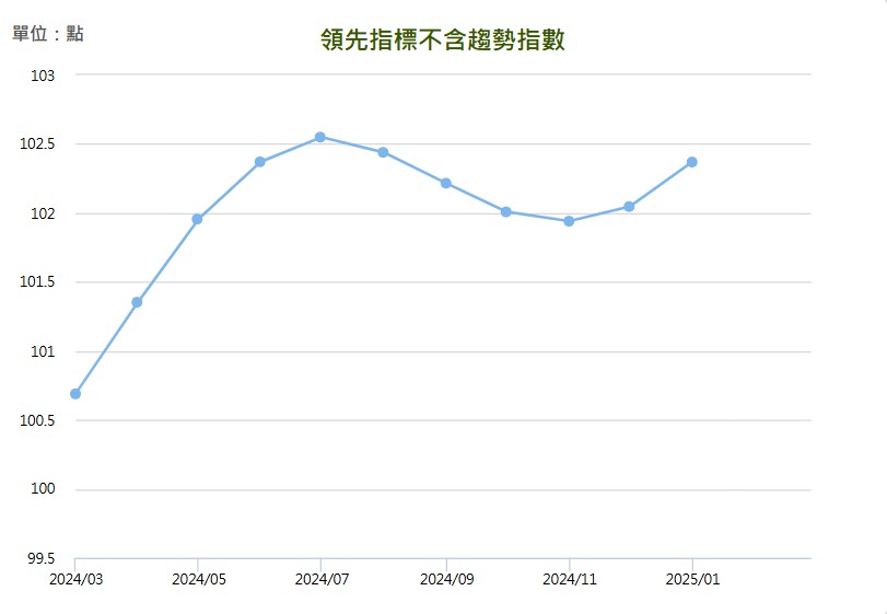 2025 年 1 月景氣對策信號領先指標不含趨勢指數