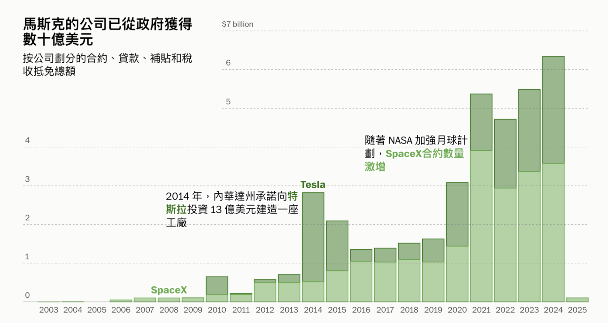 馬斯克的公司從政府獲得的補助