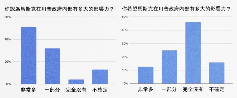 民眾對於馬斯克在川普團隊中影響力認同度