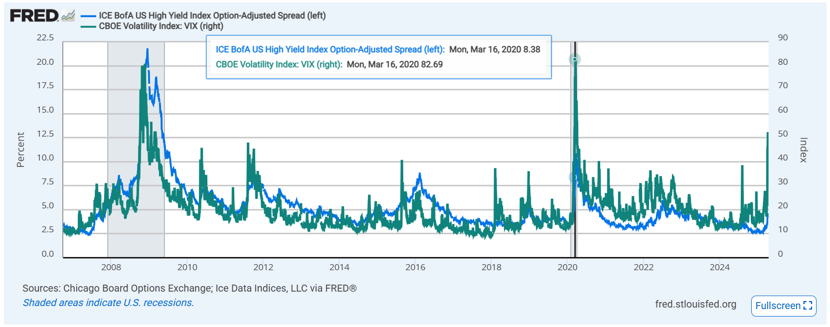 信用風險利差是什麼？經濟衰退的領先指標？投資人必看！ - StockFeel 股感