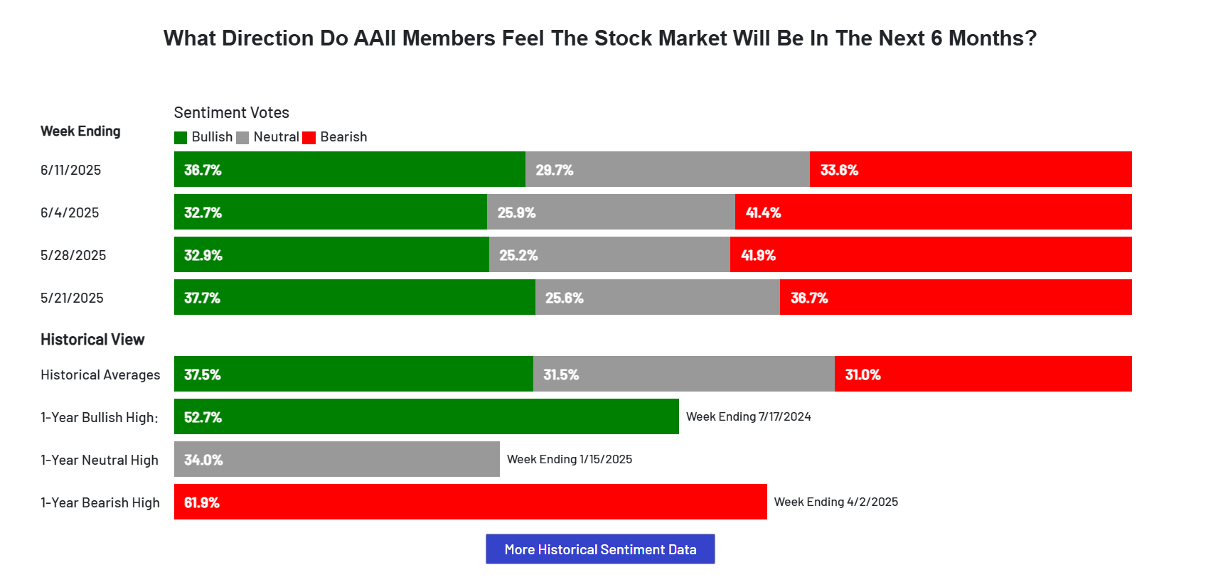 AAII美國散戶投資人情緒指數是什麼？如何影響股市？一文搞懂！ - StockFeel 股感