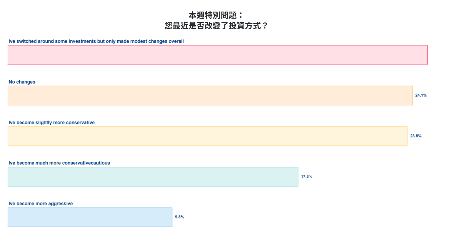 AAII美國散戶投資人情緒指數是什麼？如何影響股市？一文搞懂！ - StockFeel 股感