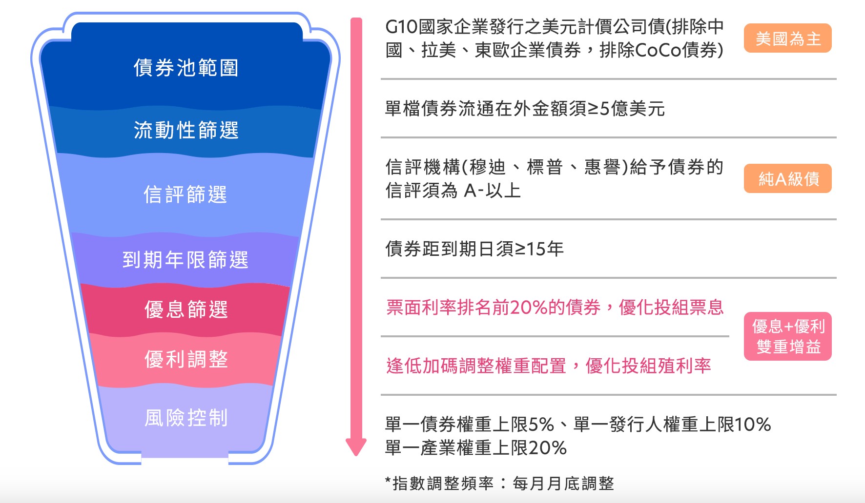 00984B 大華優利美A 債15 ETF｜成分股？配息？優缺點？ - StockFeel 股感