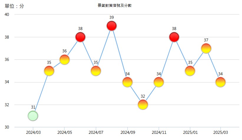 2025 年 3 月景氣對策信號
