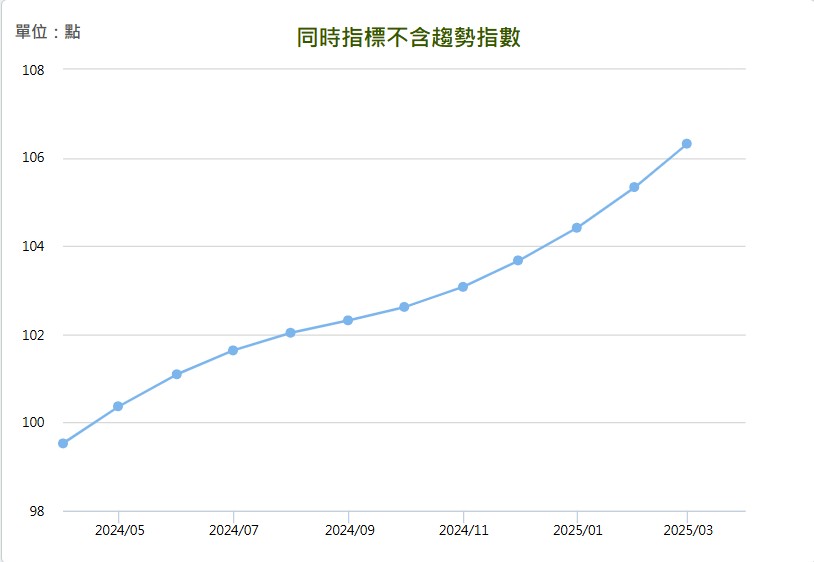 2025 年 3 月景氣對策信號同時指標不含趨勢指數