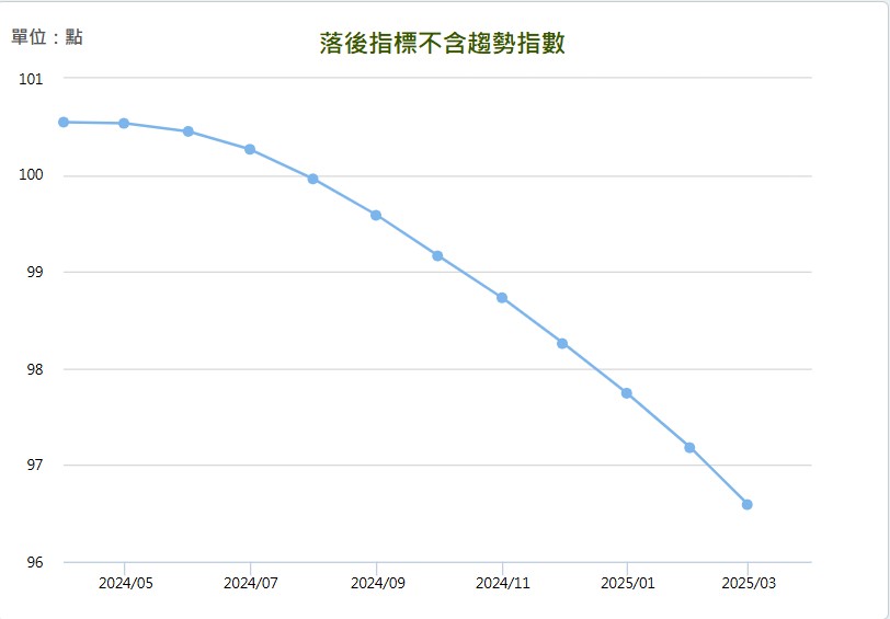 2025 年 3 月景氣對策信號落後指標不含趨勢指數