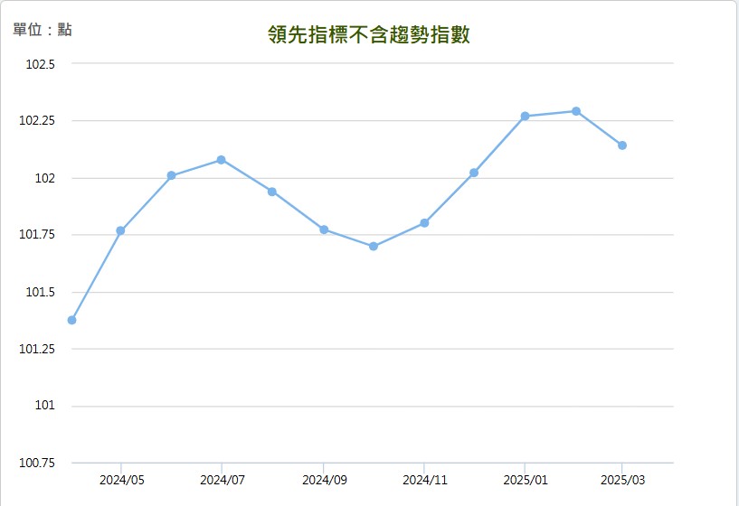 2025 年 3 月景氣對策信號領先指標不含趨勢指數