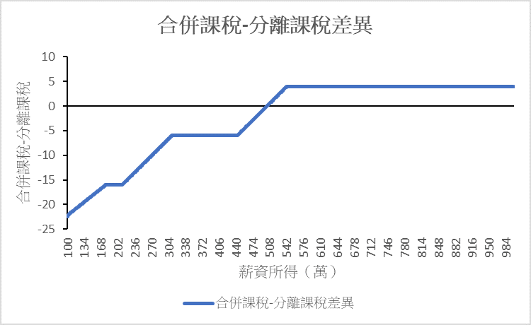 合併 分離課稅差異