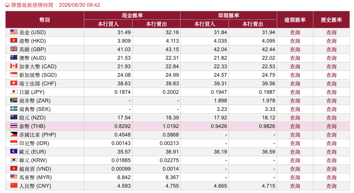 臺灣銀行牌告匯率