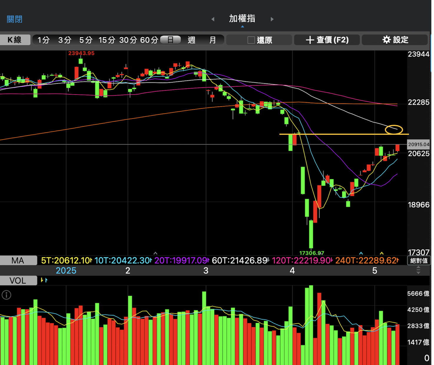 股感盤後研究室】5月股市行情趨勢？從統計數據及川普態度判斷！0505-0509一週股市分析- StockFeel 股感