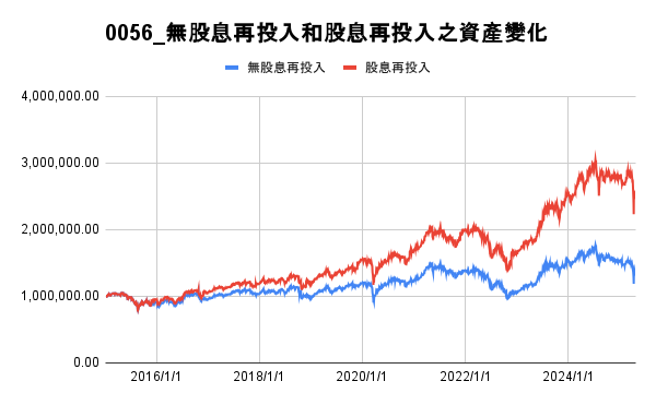 0056_無股息再投入和股息再投入之資產變化