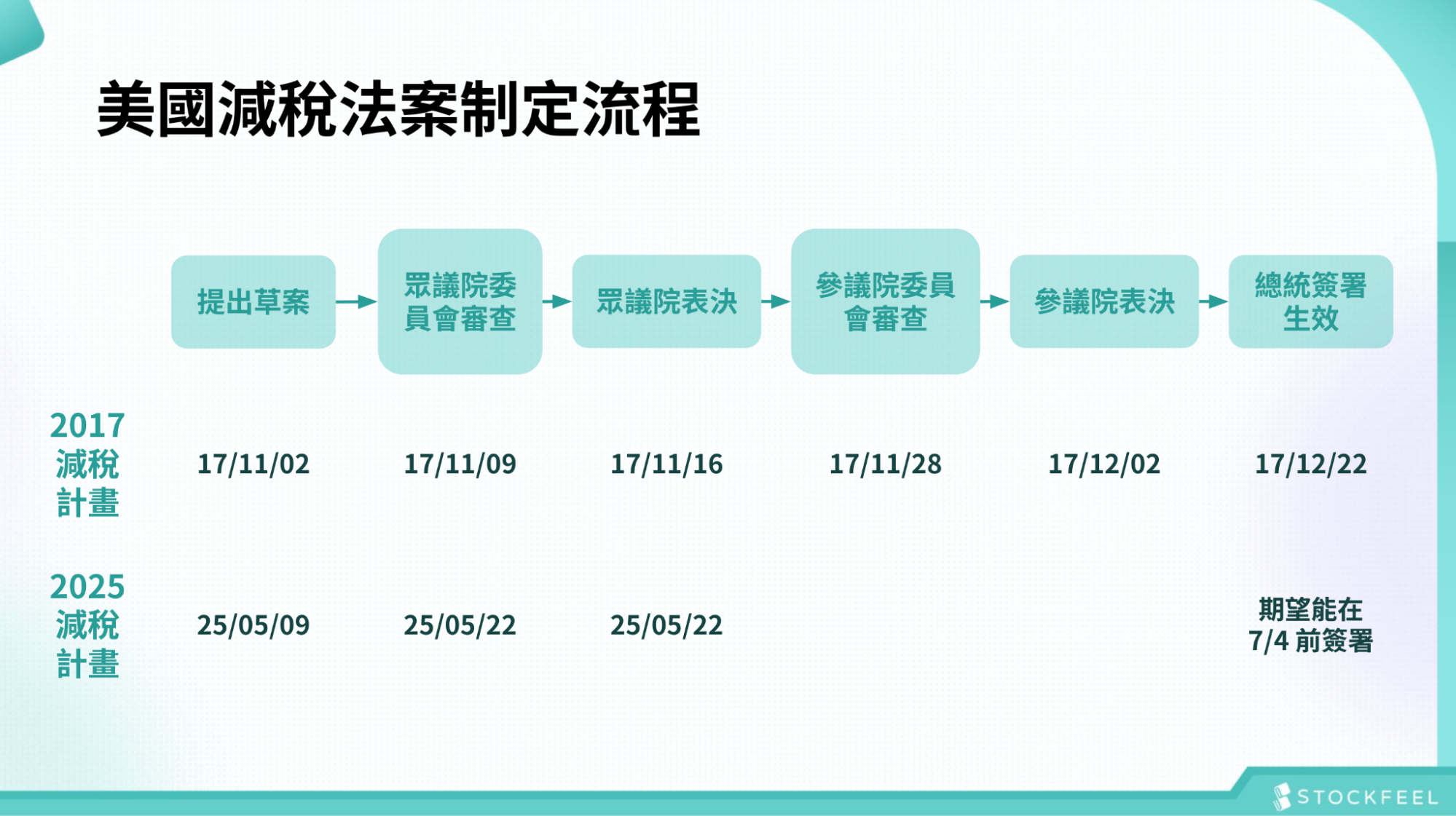美國減稅法案制定流程
