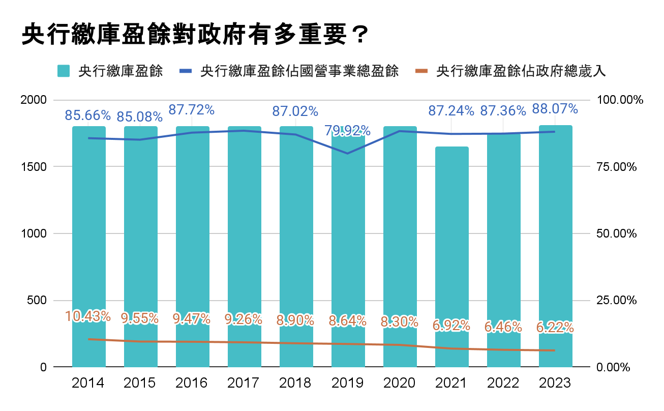 央行繳庫盈餘對政府的重要性