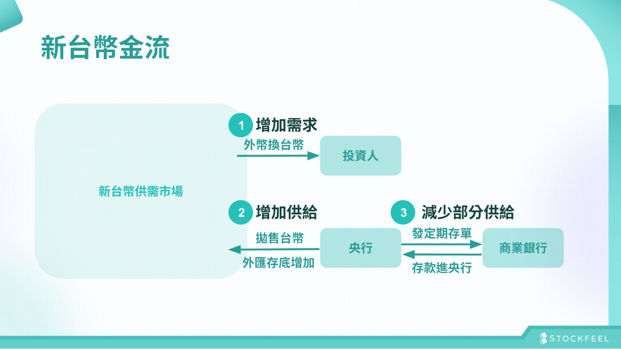新台幣金流