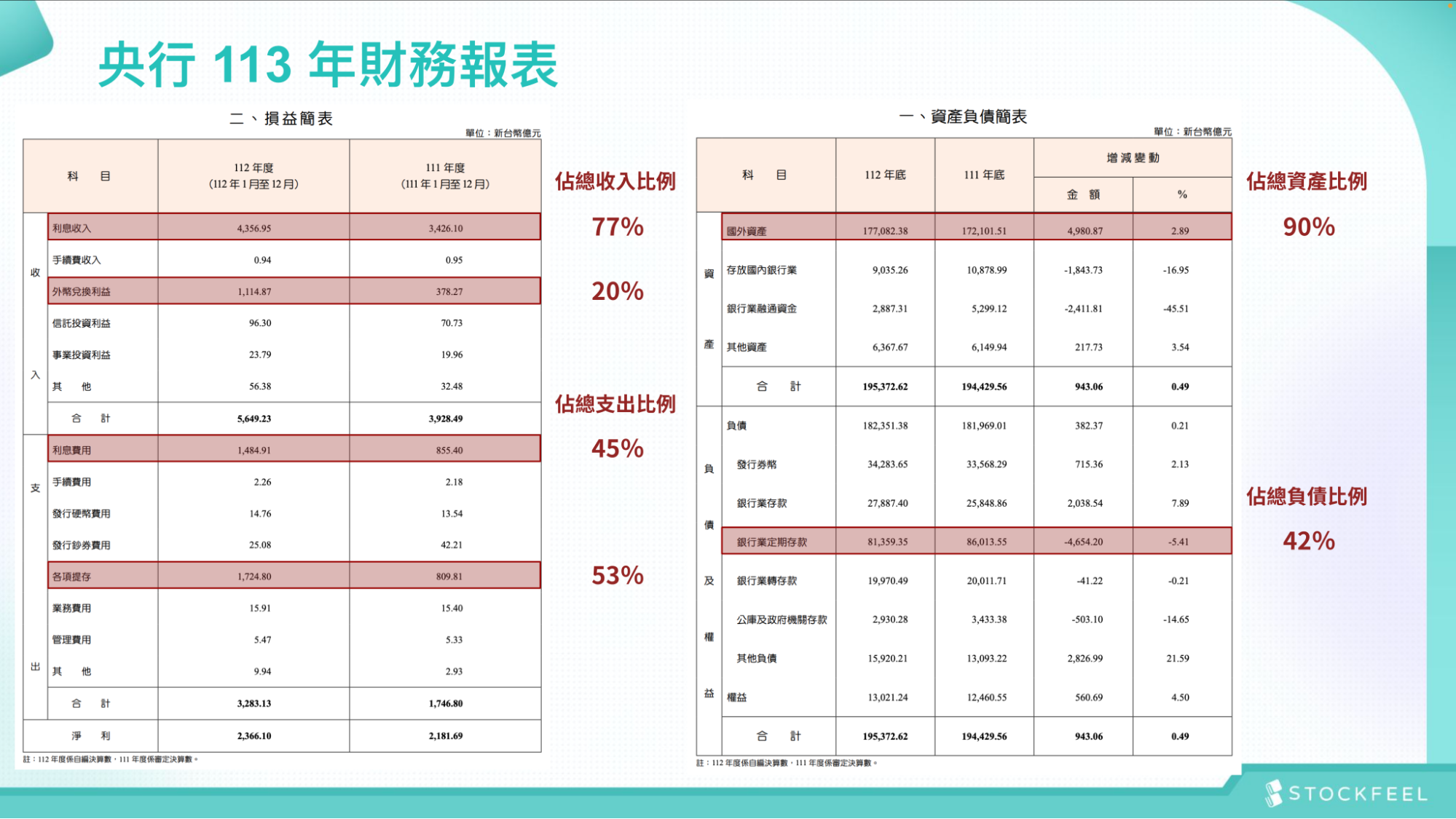 央行113年財務報表