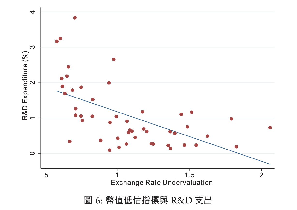 幣值低估指標與研發支出