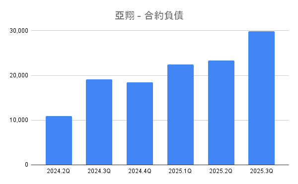 亞翔 - 合約負債 亞翔 - 合約負債