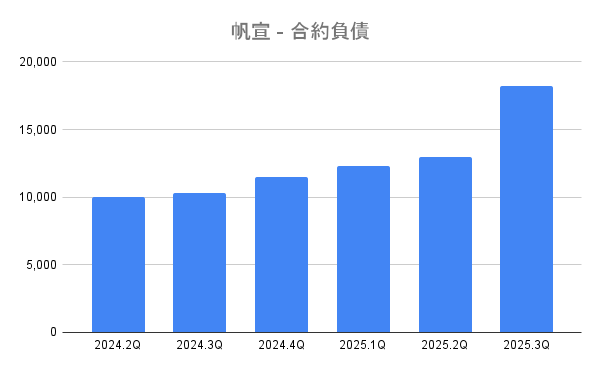 帆宣 - 合約負債 帆宣 - 合約負債