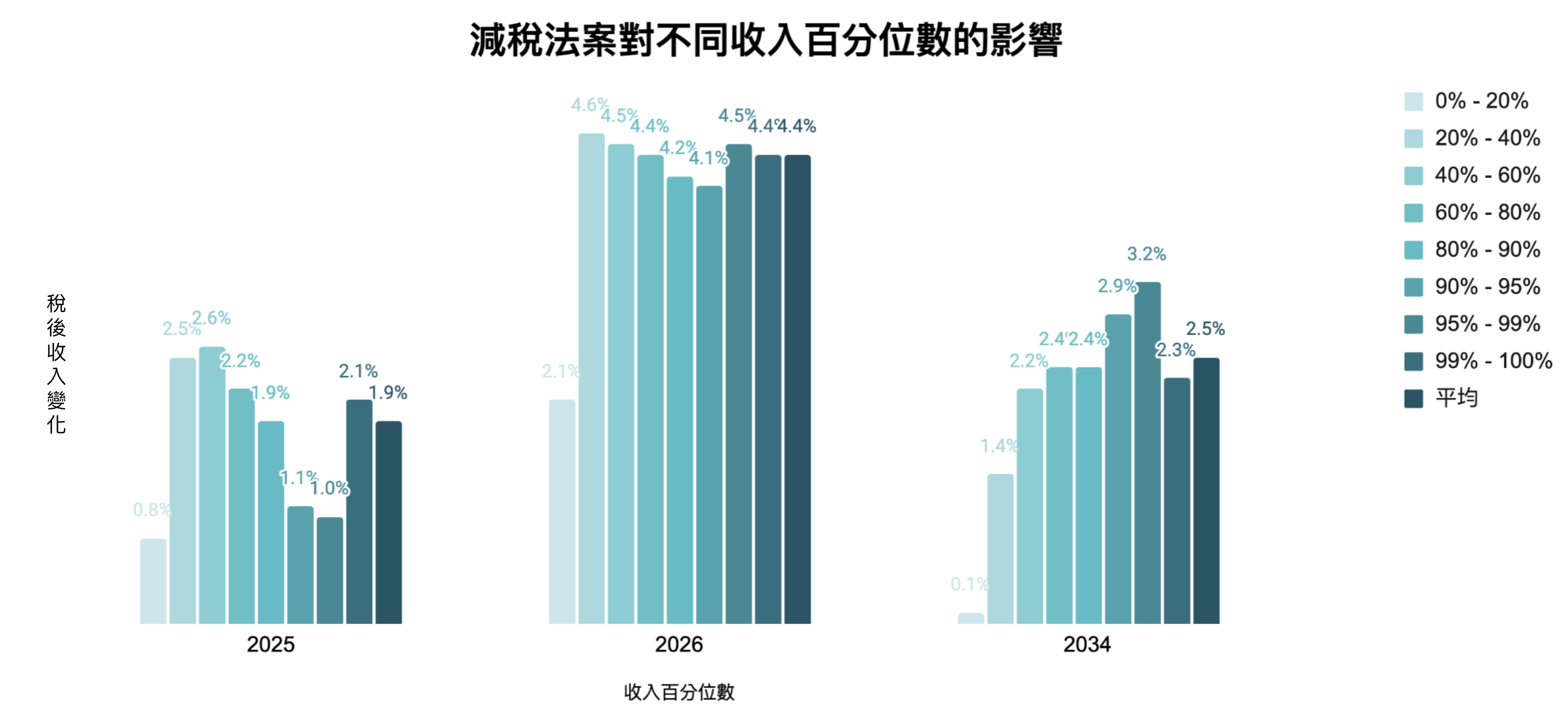 減稅法案對不同收入百分位數的影響