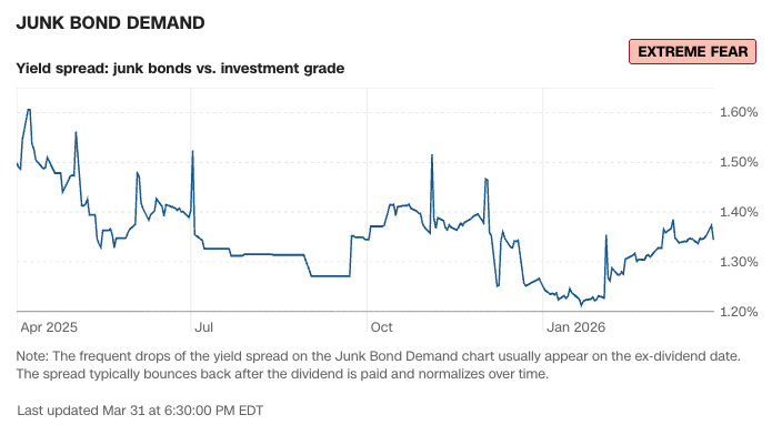 垃圾債券需求（Junk Bond Demand）