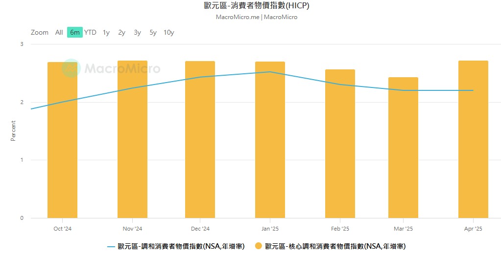 歐股投資  歐洲CPI