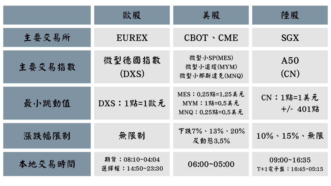 歐股投資  歐股陸股美股比較