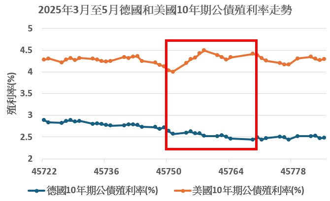 歐股投資  公債殖利率