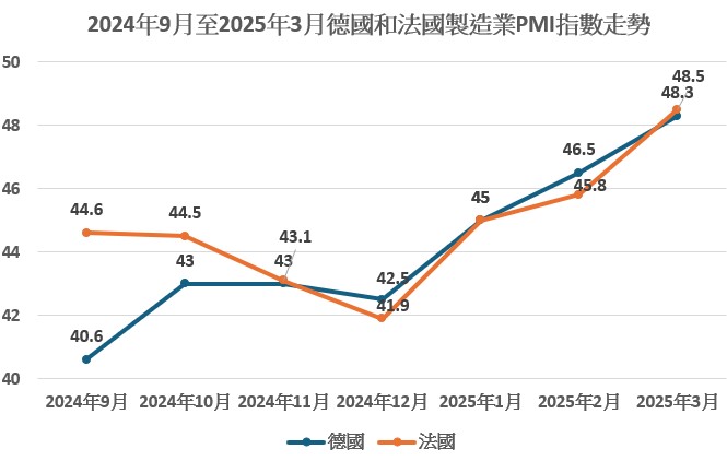 歐股投資  製造業