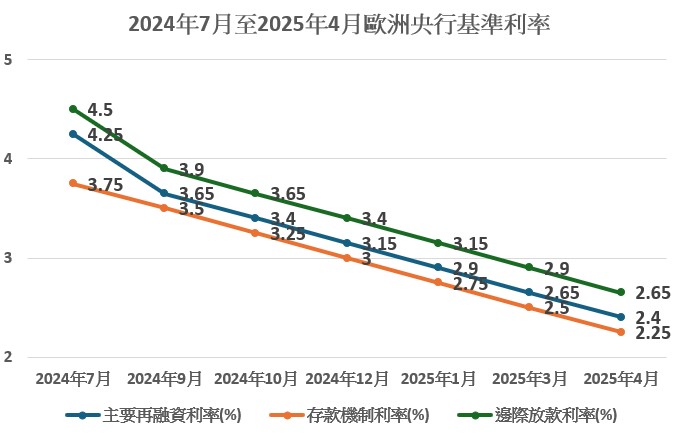 歐股投資  基準利率