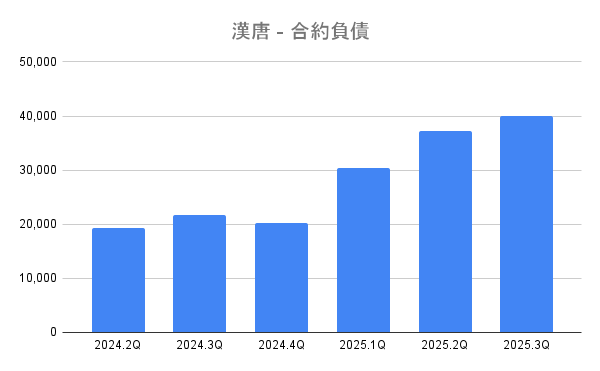 漢唐 - 合約負債 漢唐 - 合約負債