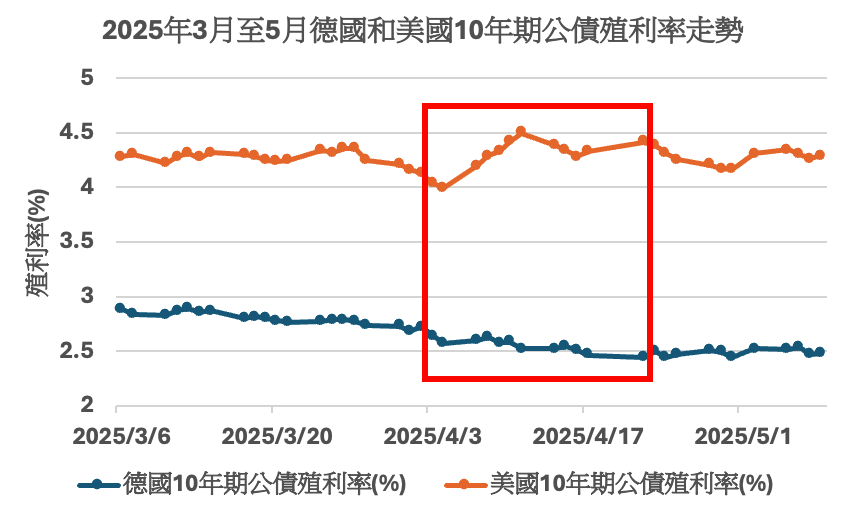 紅色框線為美國宣布對等關稅細節至宣布延後實施期間，股市受到衝擊，美國 10 年期殖利率不減反升，同時德國殖利率出現下跌