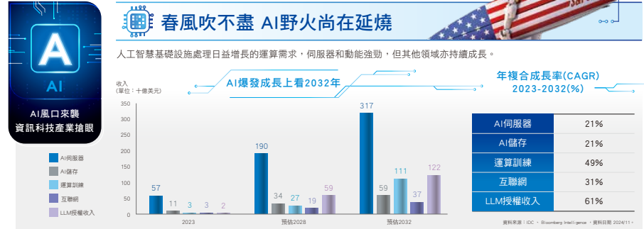 009807 AI 基礎建設浪潮