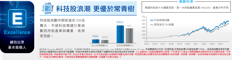 009807科技股長期浪潮